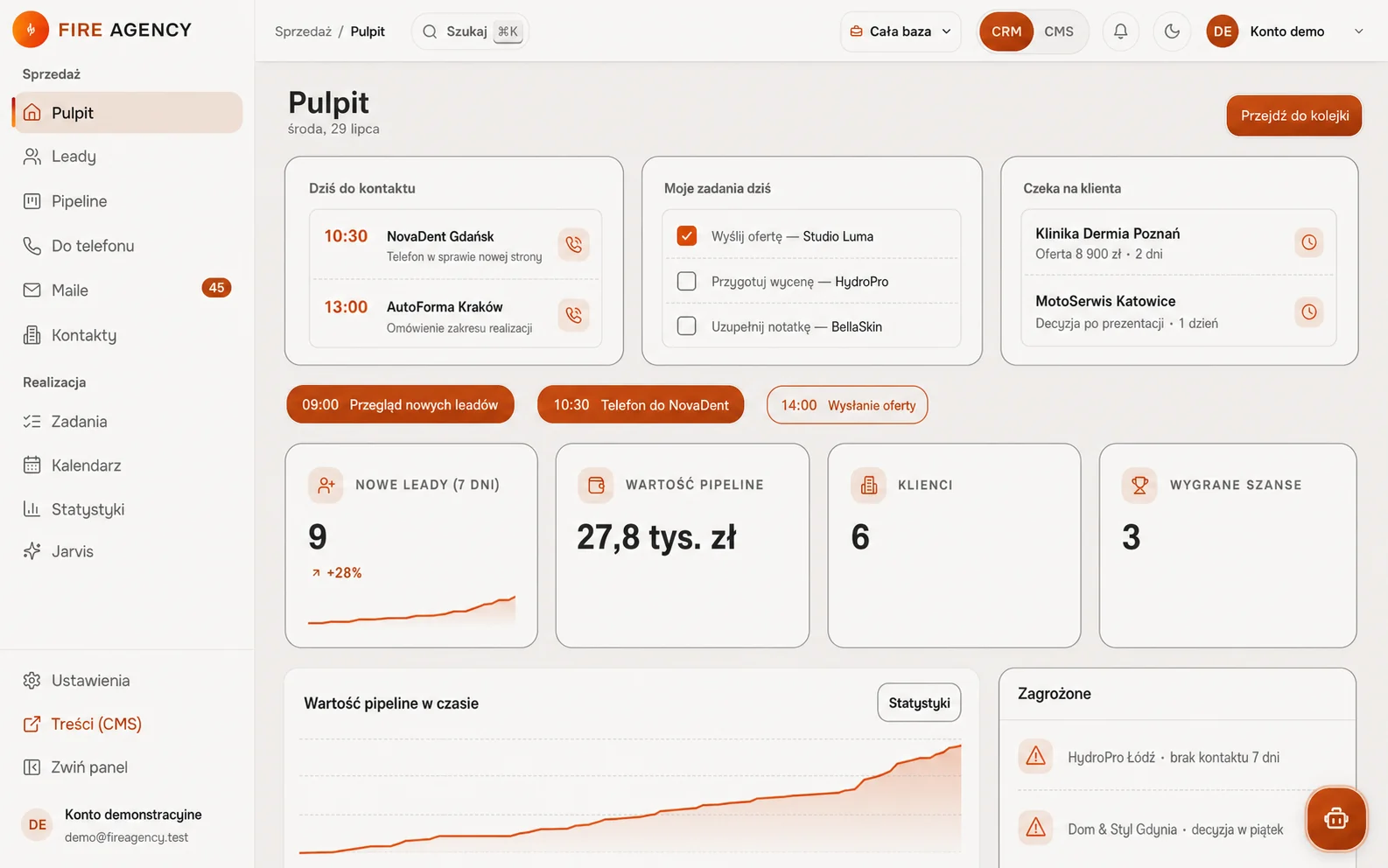 Panel CRM, pulpit: karty „Dziś do kontaktu”, „Moje zadania dziś” i „Czeka na klienta”, plan godzinowy dnia, kafle nowych leadów, wartości pipeline'u, klientów i wygranych szans, wykres wartości pipeline'u w czasie oraz lista szans zagrożonych brakiem kontaktu.